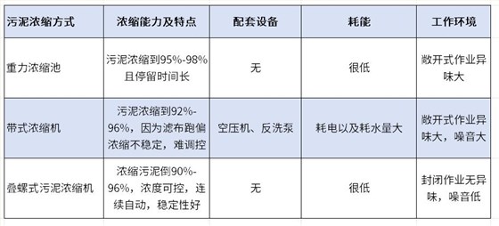 污泥濃縮機(jī)對(duì)比圖 污泥濃縮機(jī)對(duì)比圖