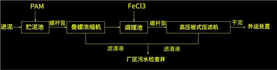 疊螺濃縮機(jī)工藝流程圖