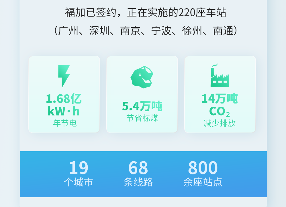 福加，低碳節(jié)能，綜合能效比